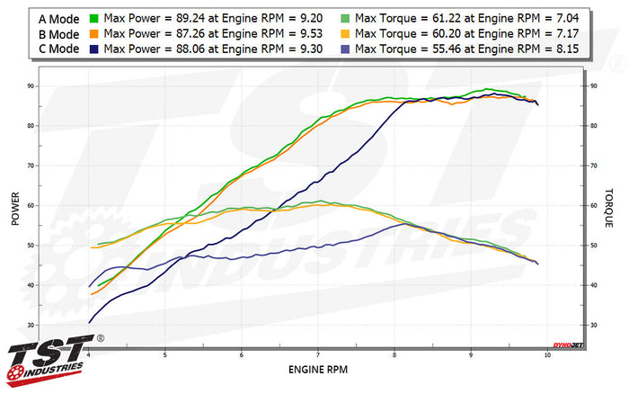 Full throttle power comparisons of each rider mode on the TST Suzuki GSX-8R*.