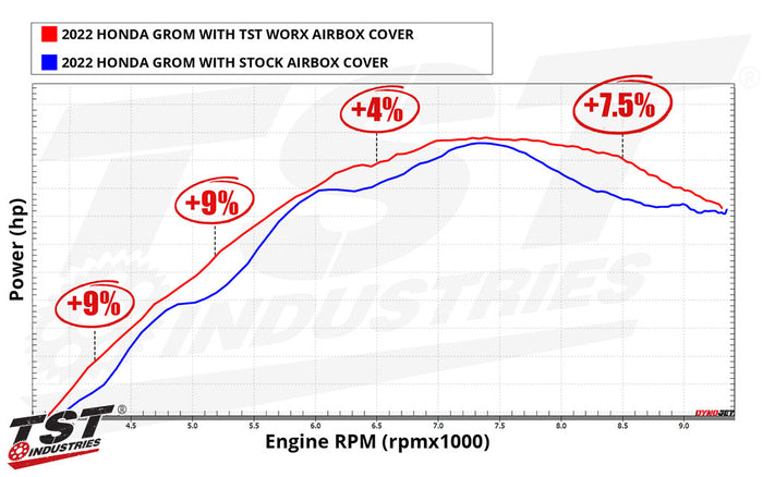Improve Grom horsepower with a properly tuned setup and the TST WORX Airbox Cover.