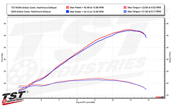 Compare power figures of a 2025 Yamaha R3 / MT-03 with WORX and OEM airbox covers.