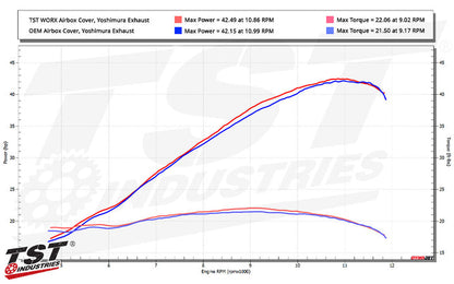 Compare power figures of a 2025 Yamaha R3 / MT-03 with WORX and OEM airbox covers.