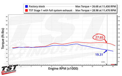 Compare Torque figures of different ZX-4RR / ZX-4R configurations.