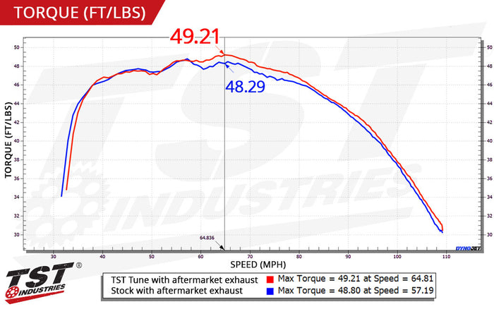 TST WORX Performance ECU Tune for Yamaha MT-07 2021-2024