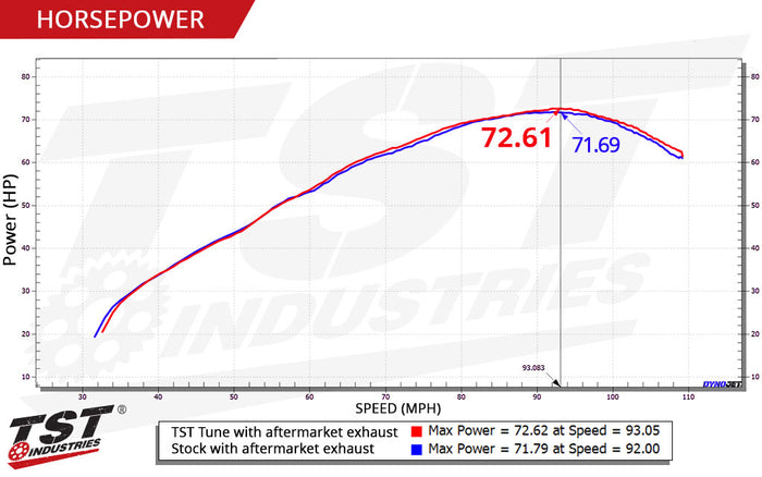 Compare the stock tune with the TST WORX Performance ECU tune.