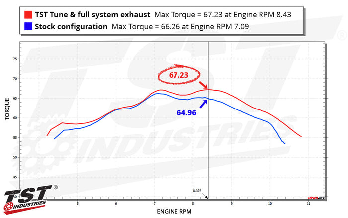 Compare the torque of the stock 2024+ Yamaha MT-09 with the TST WORX Performance Tune Dyno Numbers.