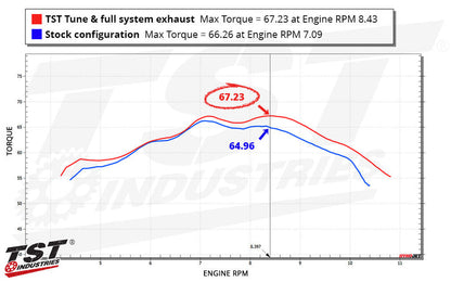 Compare the torque of the stock 2024+ Yamaha MT-09 with the TST WORX Performance Tune Dyno Numbers.
