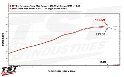 TST WORX Performance ECU Tune for Yamaha MT-09 / MT-09 SP 2021+ - Horsepower Dyno Chart