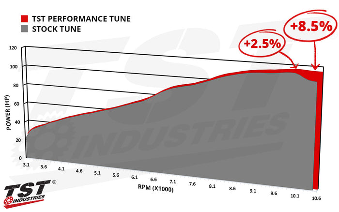 Compare the stock tune to the TST WORX Performance Tune and see the horsepower gains possible.