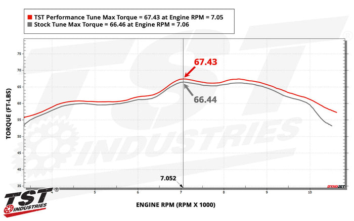 Compare torque figures of the TST WORX Performance Tune vs the Stock MT-09 tune.