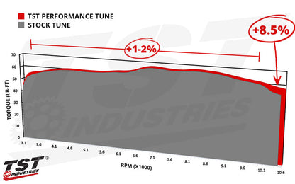 Compare the stock tune to the TST WORX Performance Tune and see the torque gains possible on the MT-09.