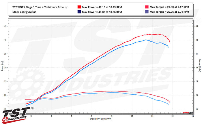 TST WORX Performance ECU Tune For Yamaha YZF-R3 / MT-03 2025+