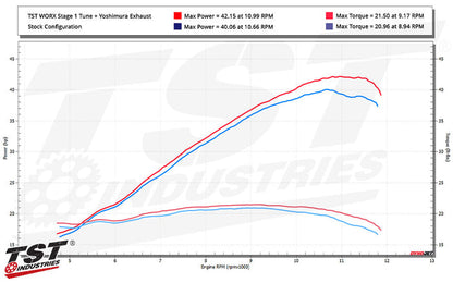TST WORX Performance ECU Tune For Yamaha YZF-R3 / MT-03 2025+