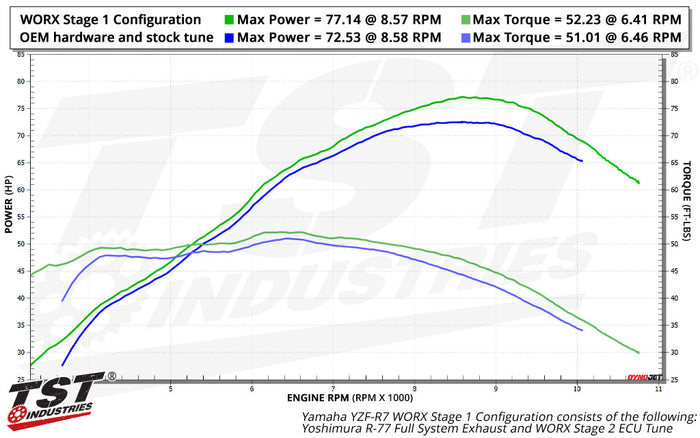 TST WORX Performance ECU Tune for Yamaha YZF-R7 2022-2025