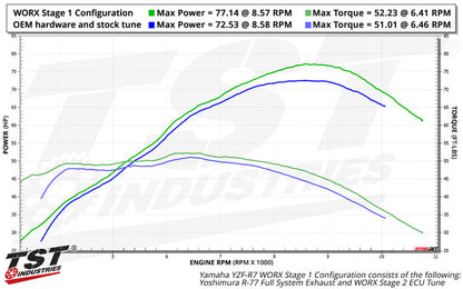 TST WORX Performance ECU Tune for Yamaha YZF-R7 2022-2025