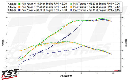 Full throttle power comparisons of each rider mode on the TST Suzuki GSX-8R*.