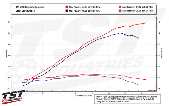 TST WORX Stage 2 ECU Tune For Yamaha YZF-R3 / MT-03 2025+
