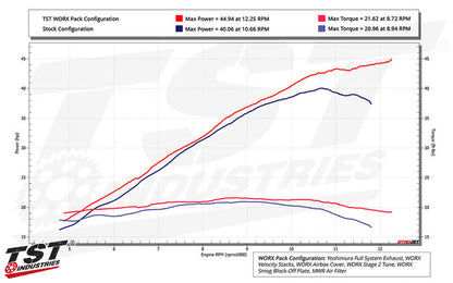 TST WORX Stage 2 ECU Tune For Yamaha YZF-R3 / MT-03 2025+