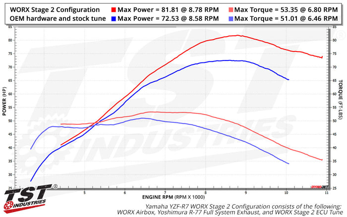 TST WORX Stage 2 ECU Tune for Yamaha YZF-R7 2022-2025