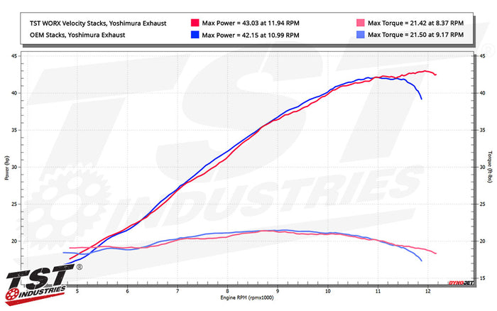 Compare TST WORX Velocity Stacks to the OEM counterpart.